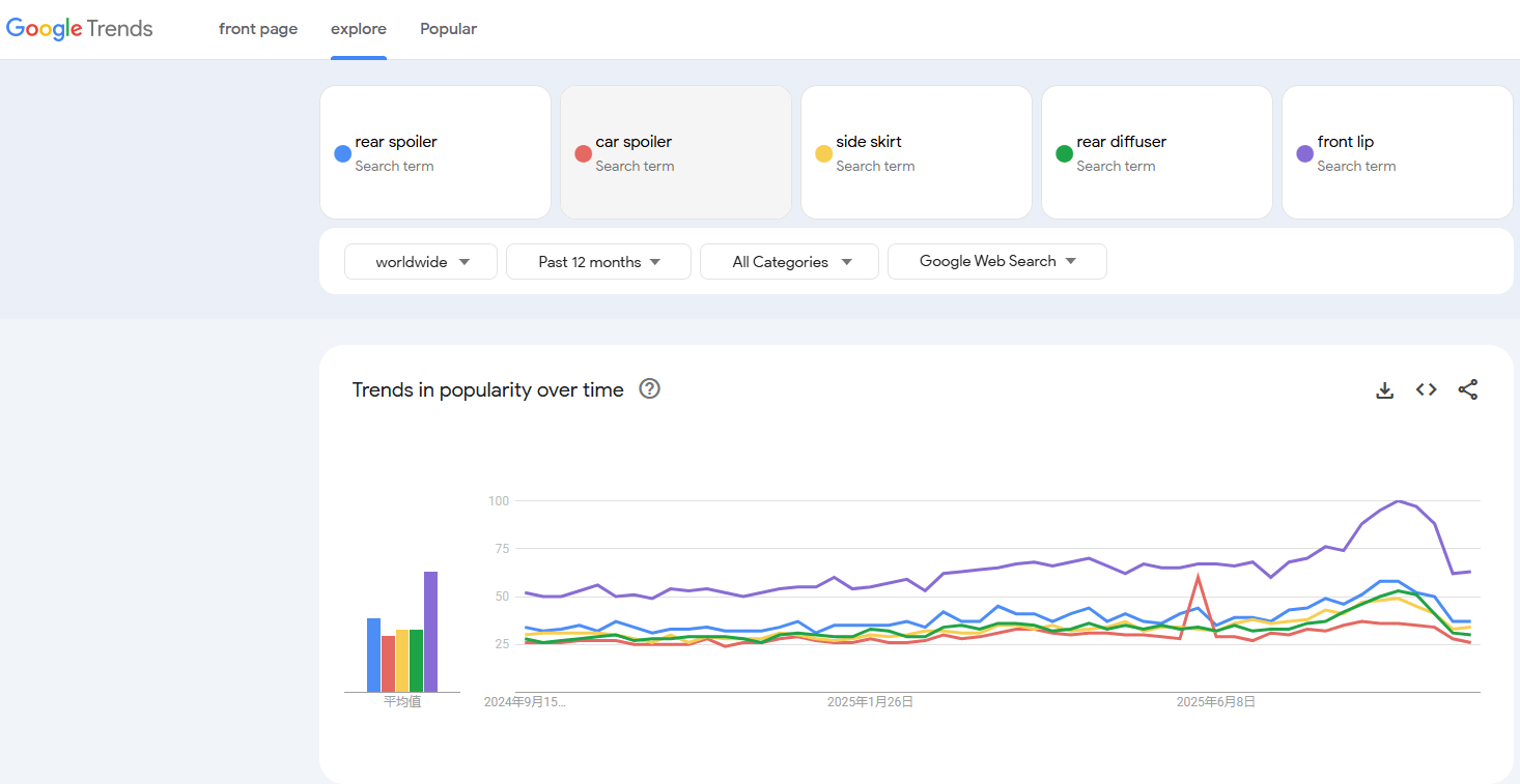 GEEOGLE TREND OF SPOILER