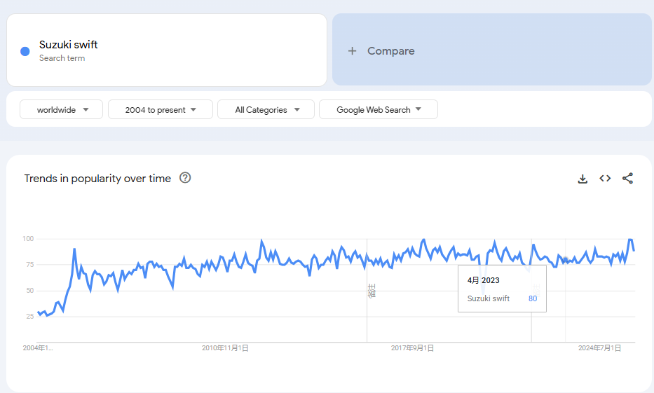 swift trends google swift trends google