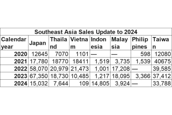 Southeast Asia Sales Update to 2024 Southeast Asia Sales Update to 2024