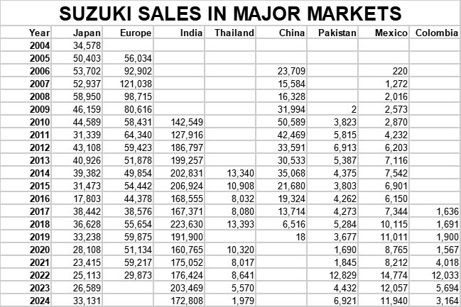 SUZUKI SALES IN MAJOR MARKETS SUZUKI SALES IN MAJOR MARKETS