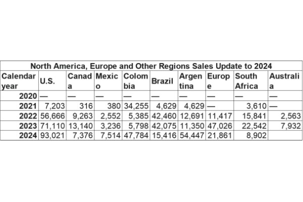 North America, Europe and other regions SALES North America, Europe and other regions SALES