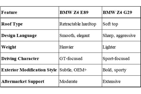 Z4 E89 vs G29 Key Differences
