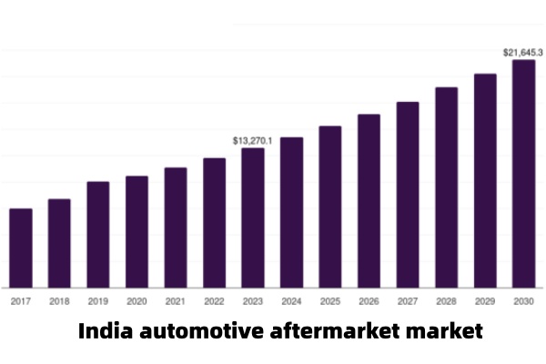 India automotive aftermarket market trends