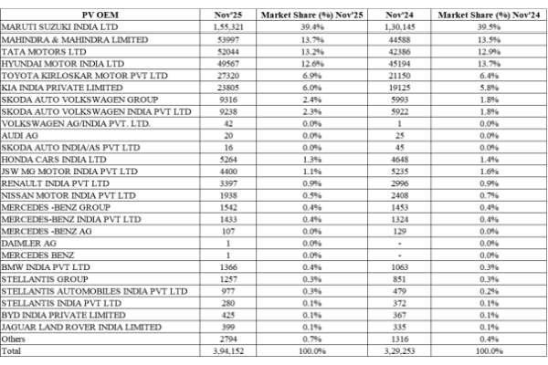 India's car sales in November 2025