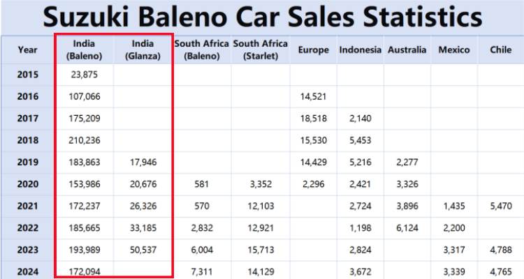 Suzuki Baleno Car Sales Statistics