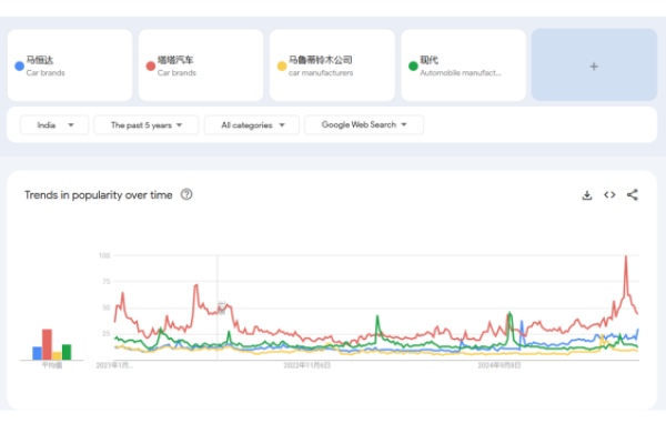 google trends Indian car models.jpg