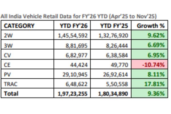 All India Vehicle Retail Data for FY'26 YTD