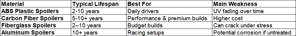 Car Spoilers Last on Average