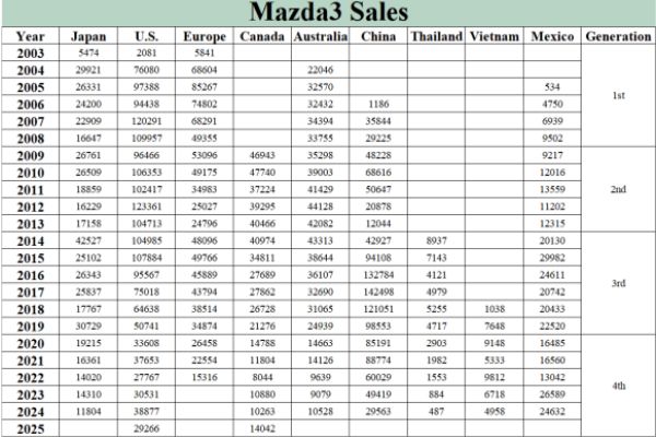 9701770341511569.jpg Mazda3 Sales.jpg