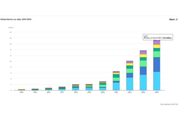 global EV sedan market global EV sedan market