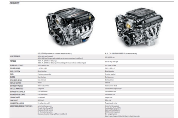 Corvette C7 Performance and Engine Options Corvette C7 Performance and Engine Options