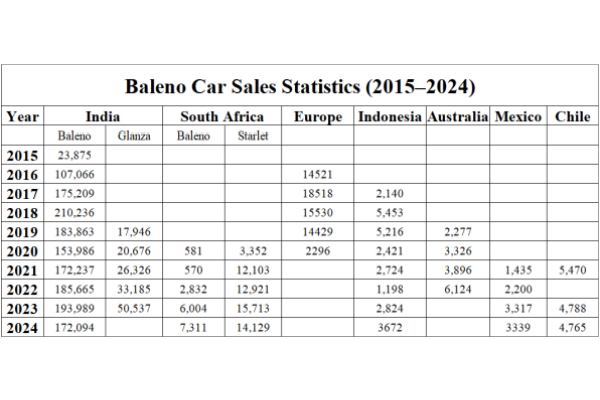 Baleno Car Sales Statistics Baleno Car Sales Statistics