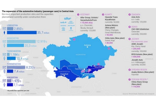 Central Asia is gaining more and more importance for the automotive industry Central Asia is gaining more and more importance for the automotive industry
