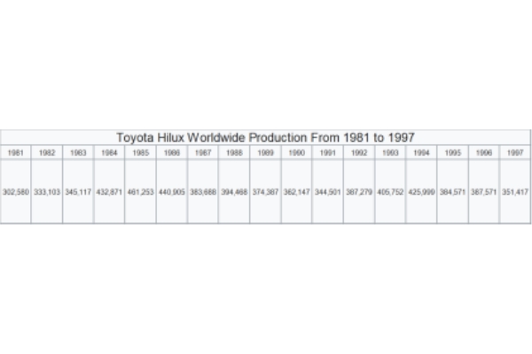 Toyota Hilux Worldwide Production From 1981 to 1997