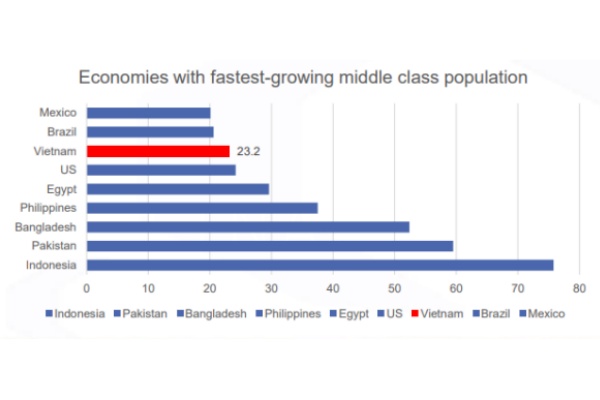 Economies with fastest-growing middle class population Economies with fastest-growing middle class population