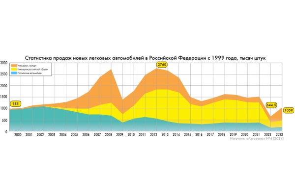 Russian car sales statistics