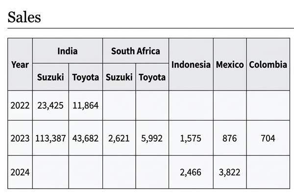 Suzuki Grand Vitara sales Suzuki Grand Vitara sales