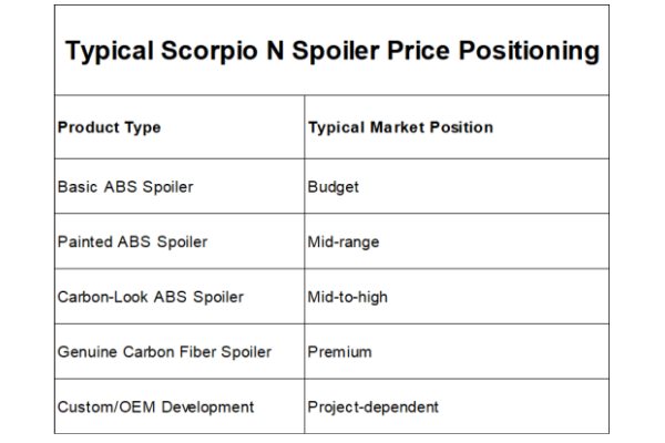 Typical Scorpio N Spoiler Price Positioning