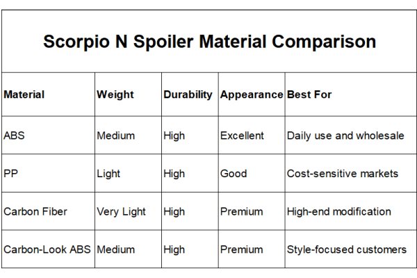 Scorpio N Spoiler Material Comparison