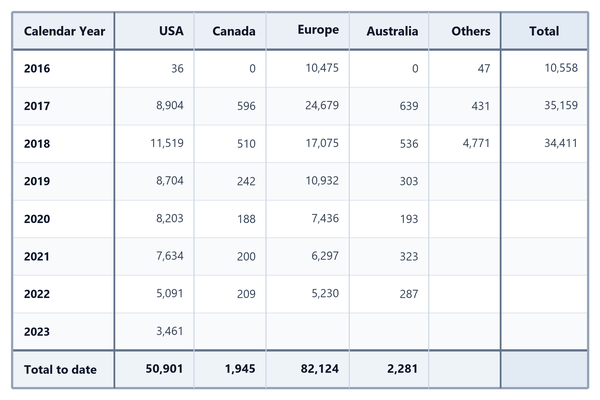Sales of giulia Sales of giulia