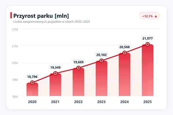 Poland's Automotive Market